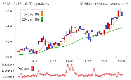 三菱電機チャート