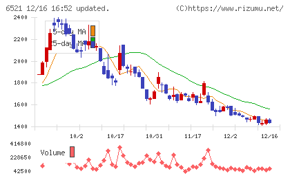 オキサイドチャート