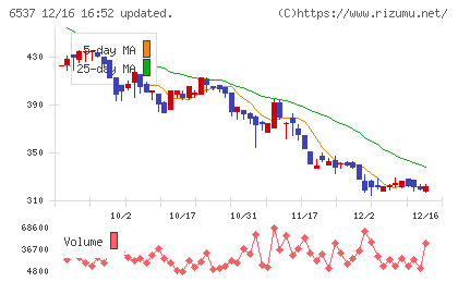 WASHハウスチャート