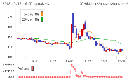 旅工房チャート