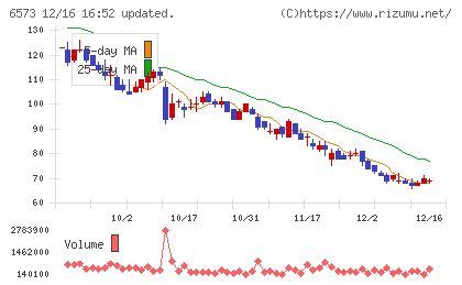 ＣＲＡＶＩＡチャート
