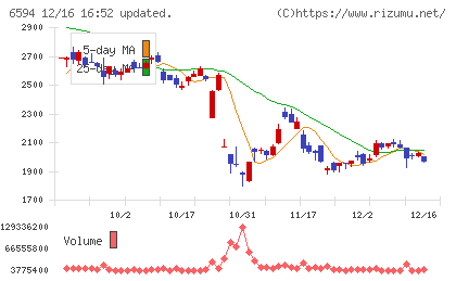 ニデックチャート