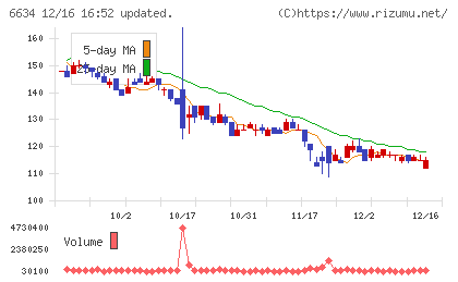 ネクスグループチャート