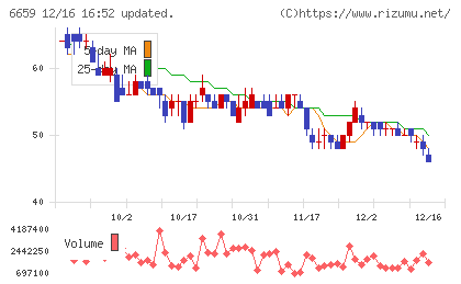 メディアリンクスチャート