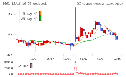 ユビテックチャート