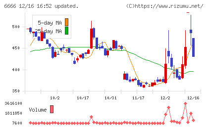 リバーエレテックチャート