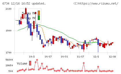 ニューテックチャート