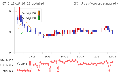 ジャパンディスプレイチャート