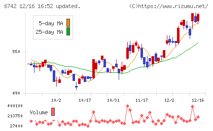 京三製作所チャート