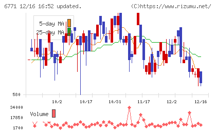 池上通信機チャート