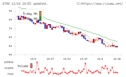 ＲＶＨチャート