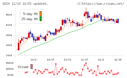 新コスモス電機チャート