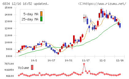 精工技研チャート