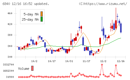 ＡＫＩＢＡホールディングスチャート
