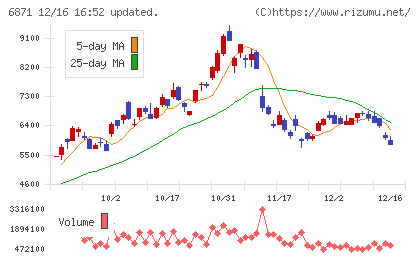 日本マイクロニクスチャート