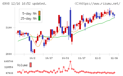 イリソ電子工業チャート