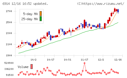オプテックスグループチャート