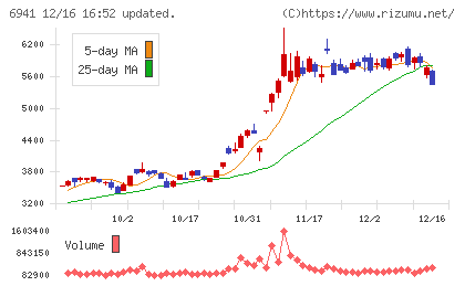 山一電機チャート
