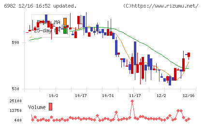 リードチャート