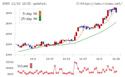 北陸電気工業チャート