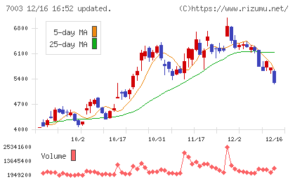 三井Ｅ＆Ｓチャート