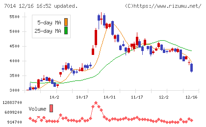 名村造船所チャート