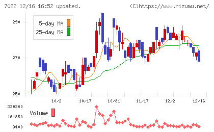 サノヤスホールディングスチャート