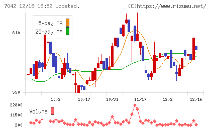 アクセスグループ・ホールディングスチャート