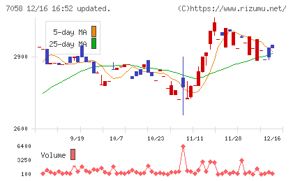 共栄セキュリティーサービスチャート