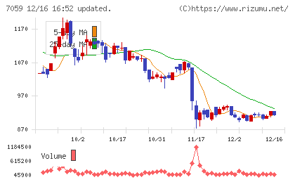 コプロ・ホールディングスチャート
