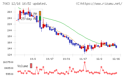 Ｂｉｒｄｍａｎチャート
