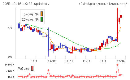 ユーピーアールチャート