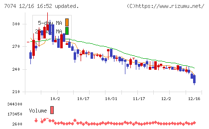 トゥエンティーフォーセブンホールディングスチャート