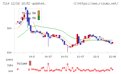 フーディソンチャート