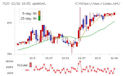 ＳＨＩＮＫＯチャート