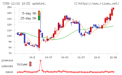河西工業チャート