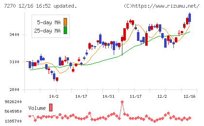 ＳＵＢＡＲＵチャート