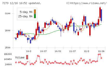 ハイレックスコーポレーションチャート