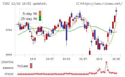 豊田合成チャート