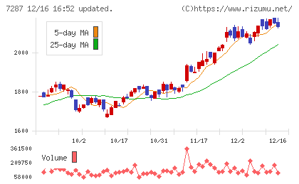 日本精機チャート