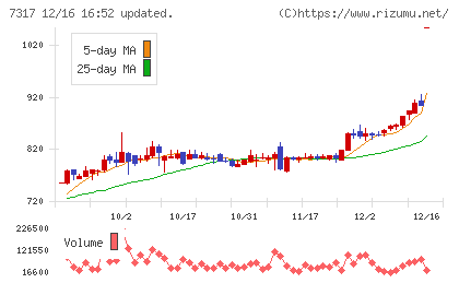 松屋アールアンドディチャート