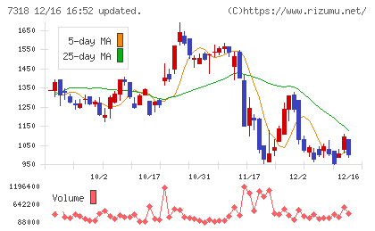 セレンディップ・ホールディングスチャート