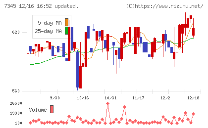 アイ・パートナーズフィナンシャルチャート