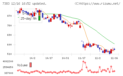 ネットプロテクションズホールディングスチャート