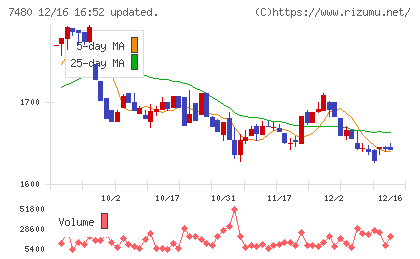 スズデンチャート