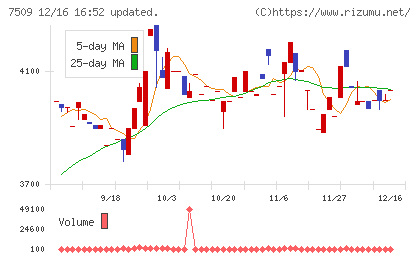 アイエーグループチャート