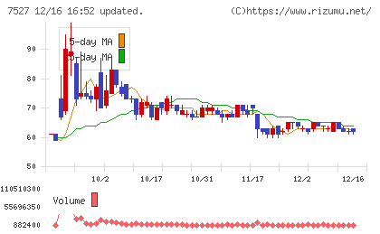 システムソフトチャート