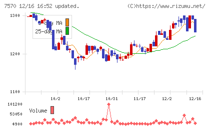 橋本総業ホールディングスチャート