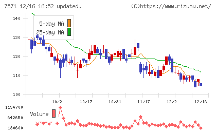 ヤマノホールディングスチャート