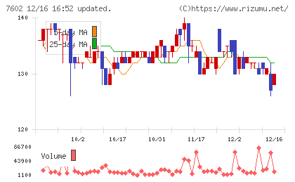 レダックスチャート